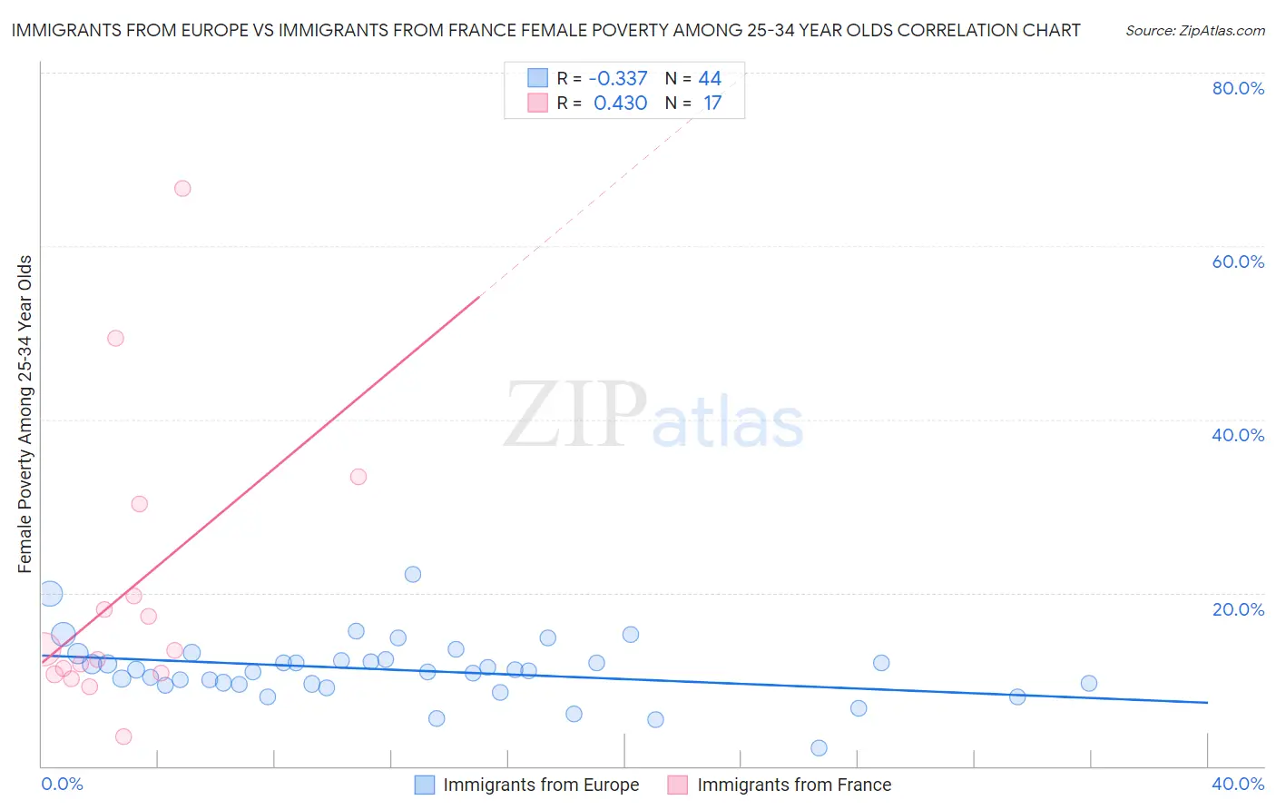 Immigrants from Europe vs Immigrants from France Female Poverty Among 25-34 Year Olds