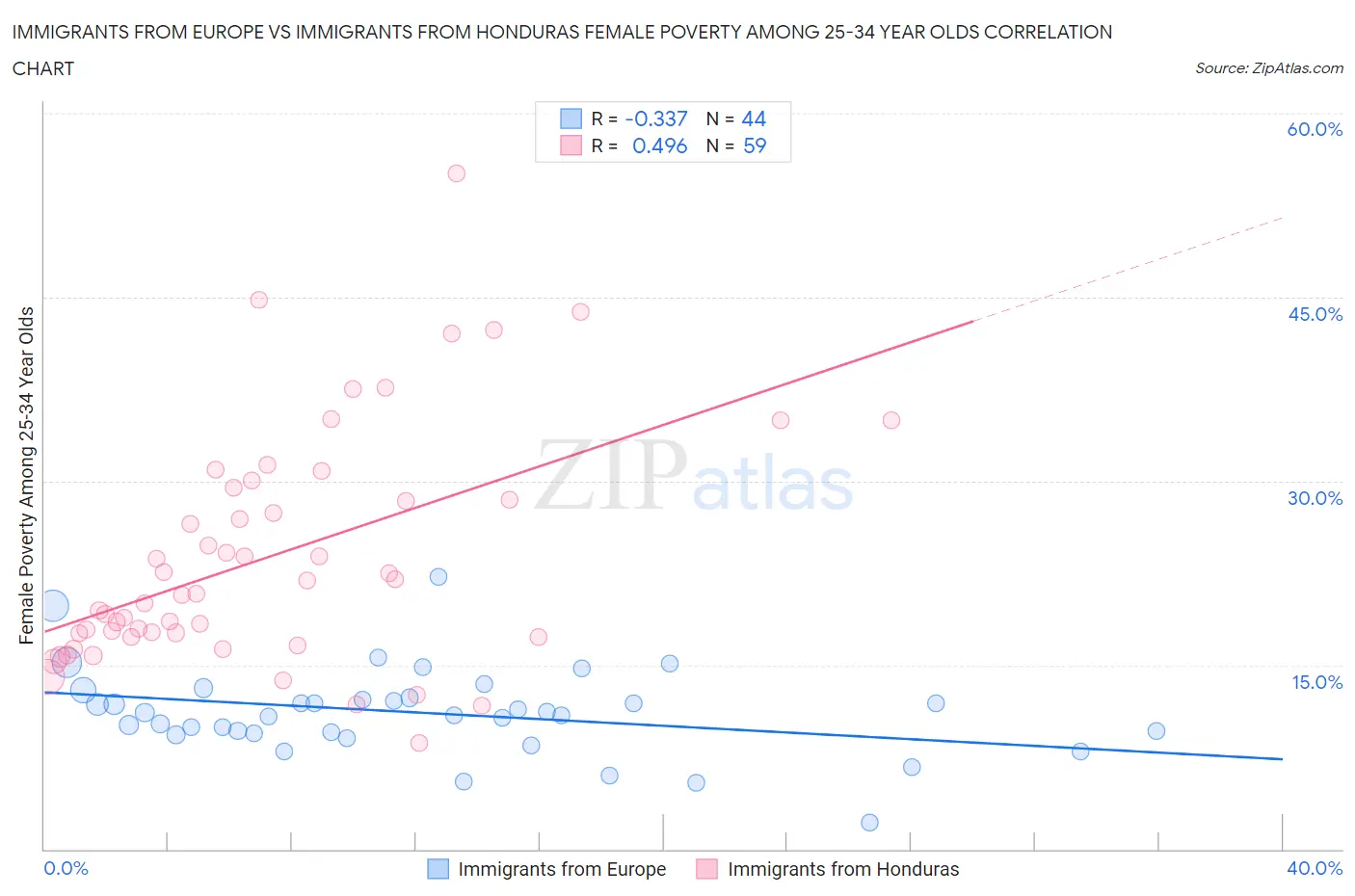Immigrants from Europe vs Immigrants from Honduras Female Poverty Among 25-34 Year Olds