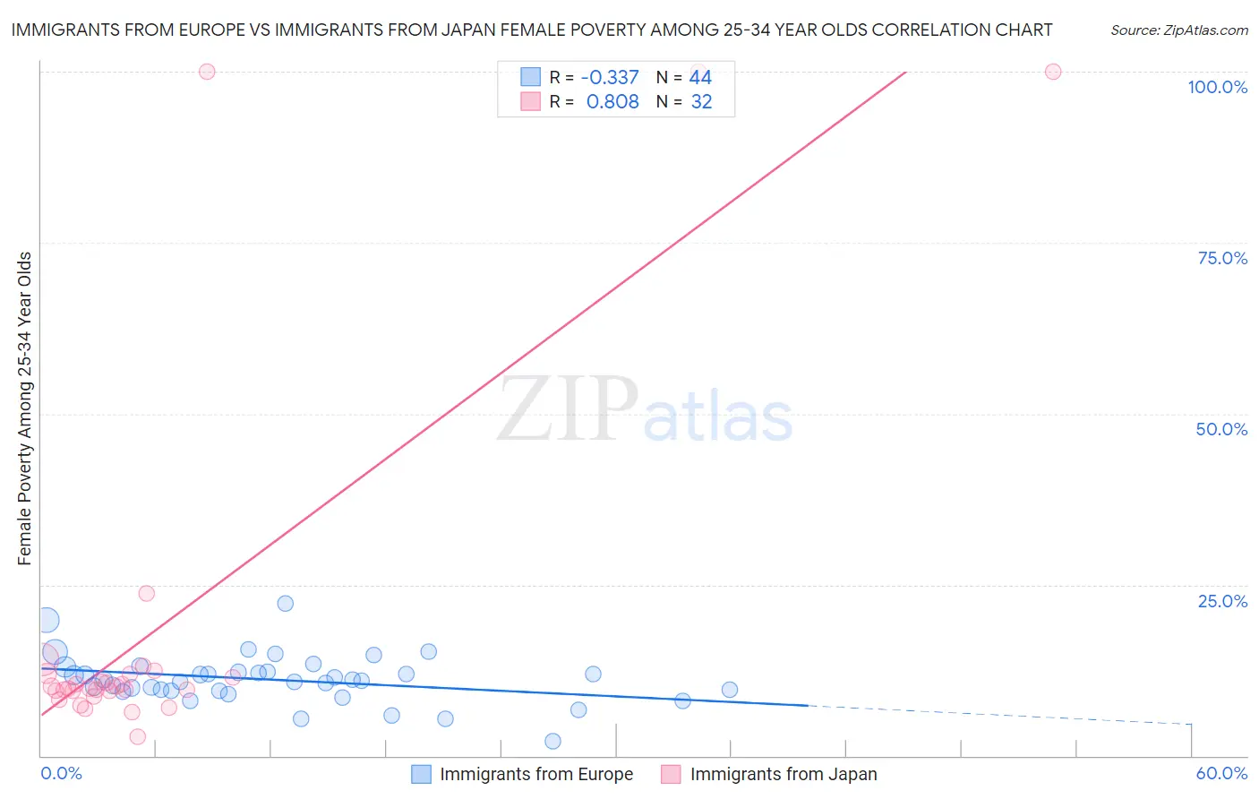 Immigrants from Europe vs Immigrants from Japan Female Poverty Among 25-34 Year Olds