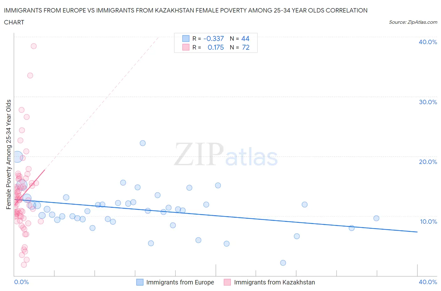 Immigrants from Europe vs Immigrants from Kazakhstan Female Poverty Among 25-34 Year Olds