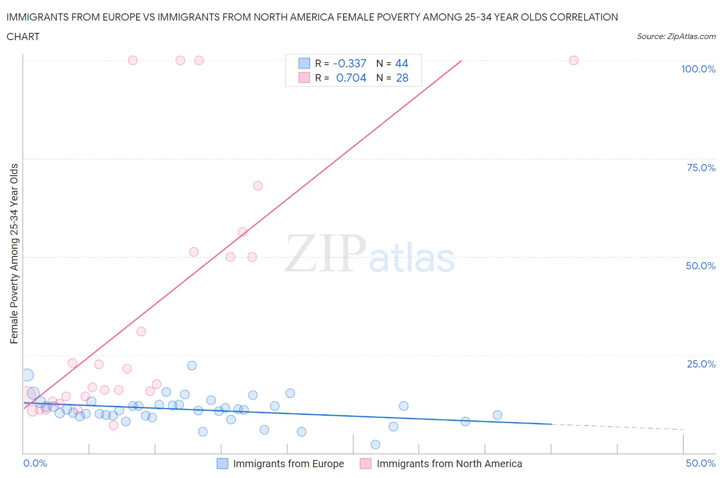 Immigrants from Europe vs Immigrants from North America Female Poverty Among 25-34 Year Olds