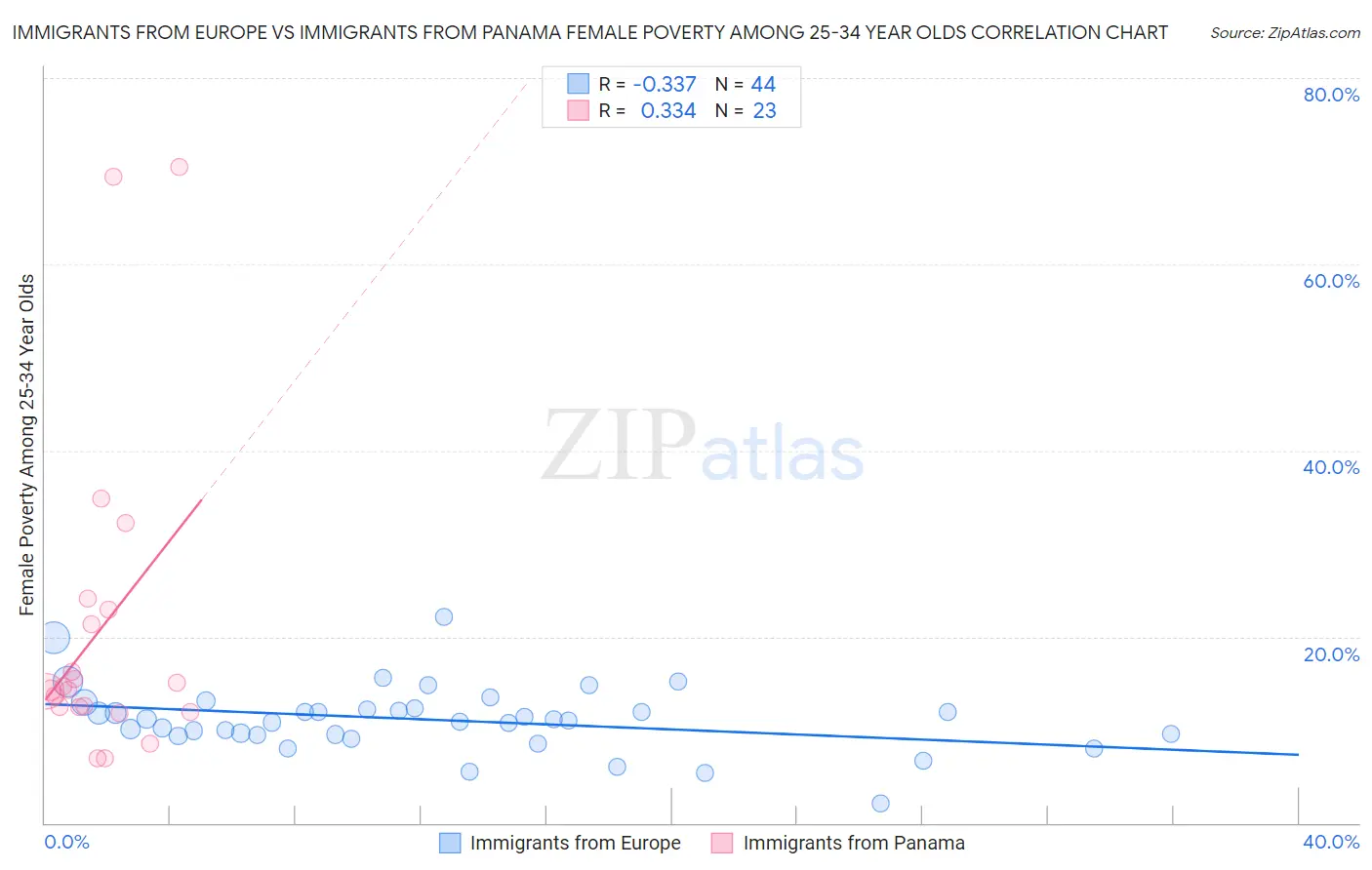 Immigrants from Europe vs Immigrants from Panama Female Poverty Among 25-34 Year Olds