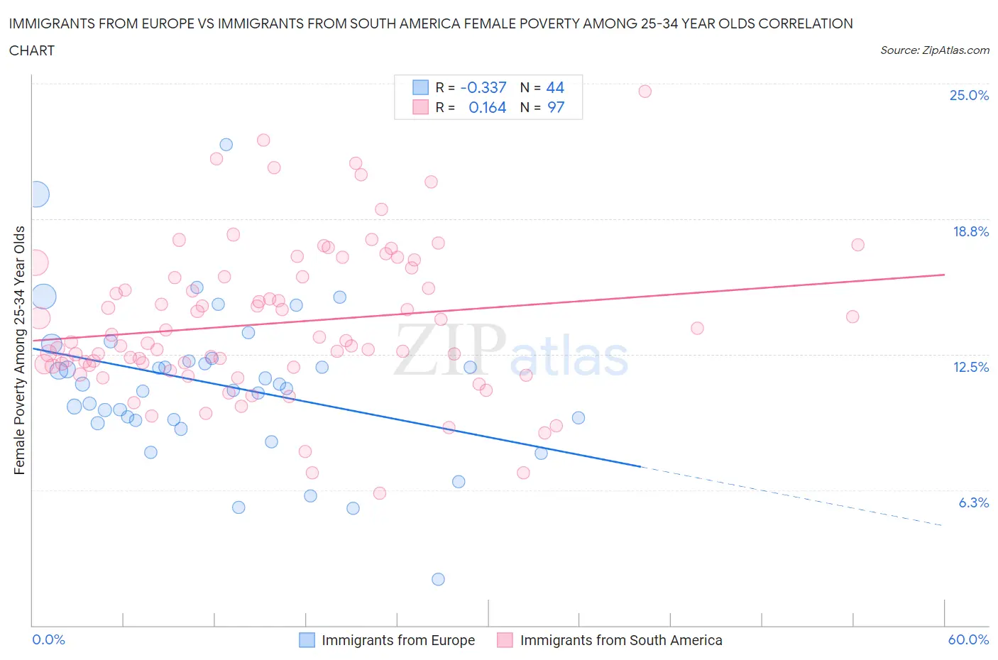 Immigrants from Europe vs Immigrants from South America Female Poverty Among 25-34 Year Olds