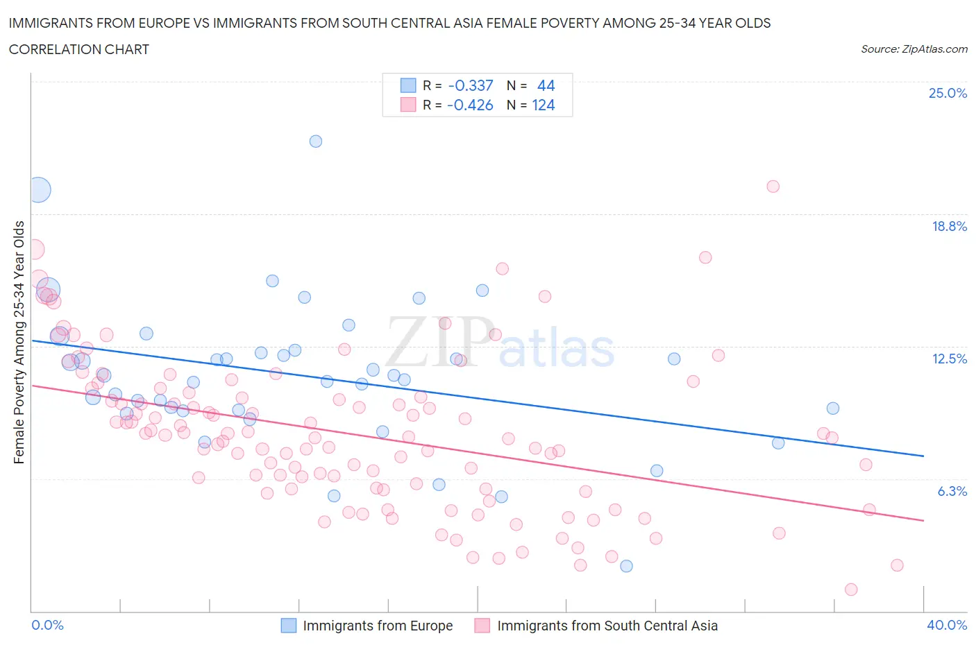 Immigrants from Europe vs Immigrants from South Central Asia Female Poverty Among 25-34 Year Olds