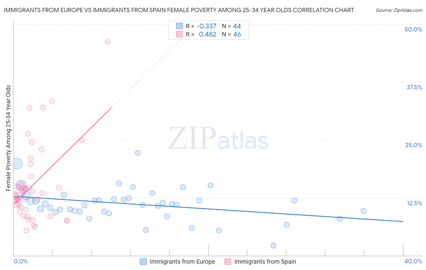 Immigrants from Europe vs Immigrants from Spain Female Poverty Among 25-34 Year Olds