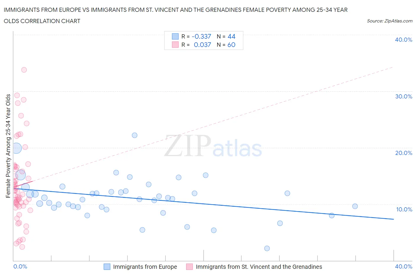 Immigrants from Europe vs Immigrants from St. Vincent and the Grenadines Female Poverty Among 25-34 Year Olds