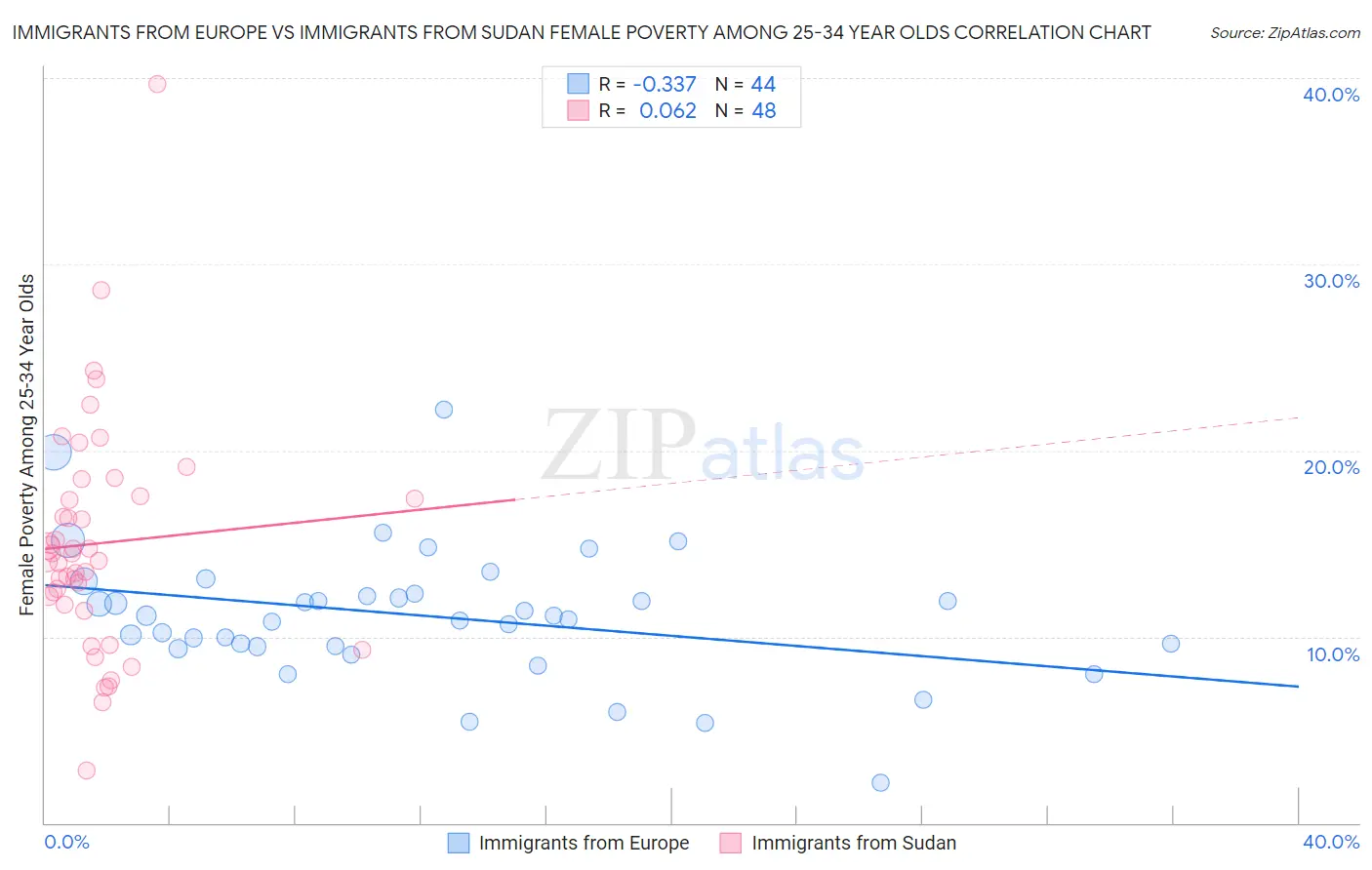 Immigrants from Europe vs Immigrants from Sudan Female Poverty Among 25-34 Year Olds