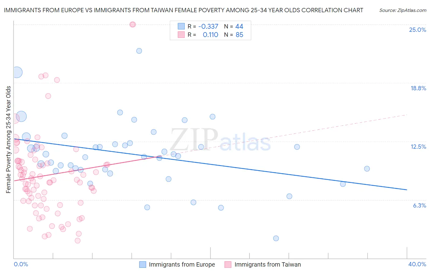 Immigrants from Europe vs Immigrants from Taiwan Female Poverty Among 25-34 Year Olds