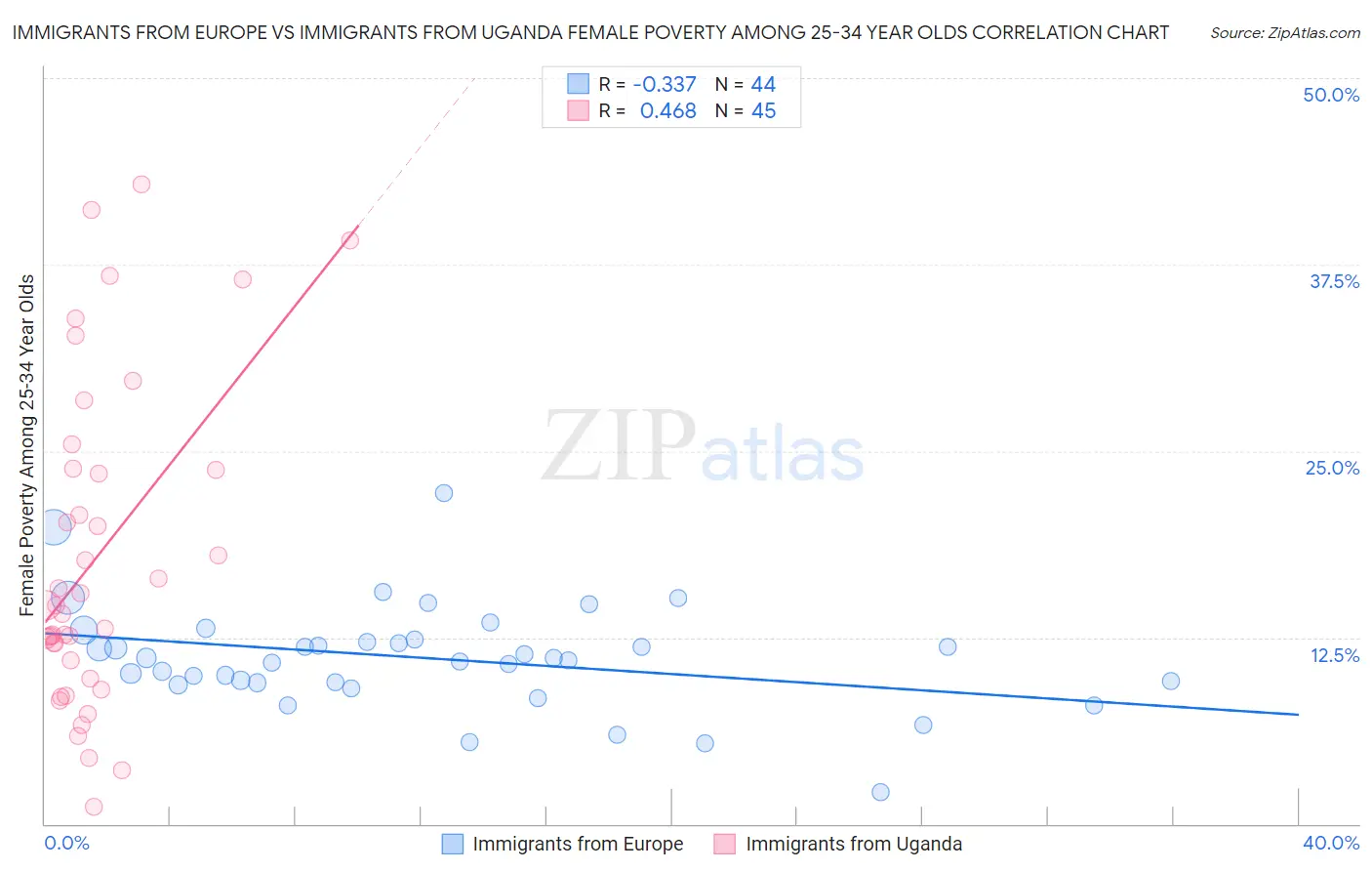 Immigrants from Europe vs Immigrants from Uganda Female Poverty Among 25-34 Year Olds