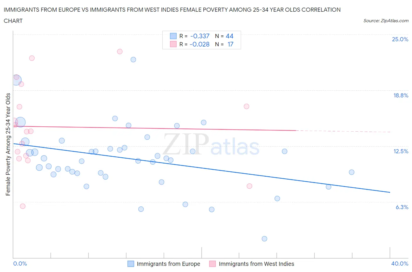 Immigrants from Europe vs Immigrants from West Indies Female Poverty Among 25-34 Year Olds