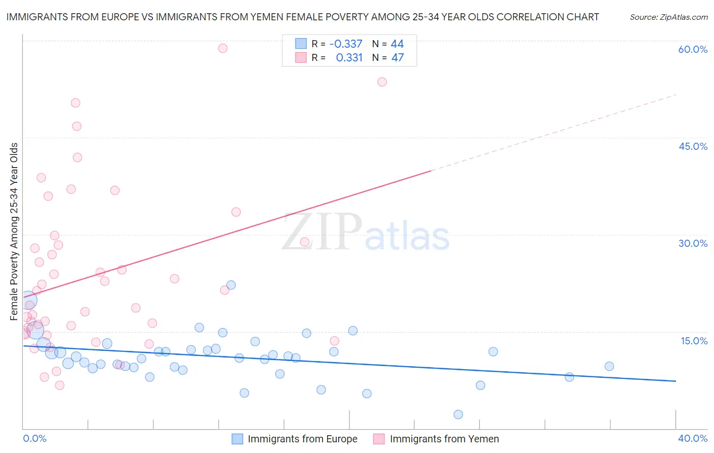 Immigrants from Europe vs Immigrants from Yemen Female Poverty Among 25-34 Year Olds