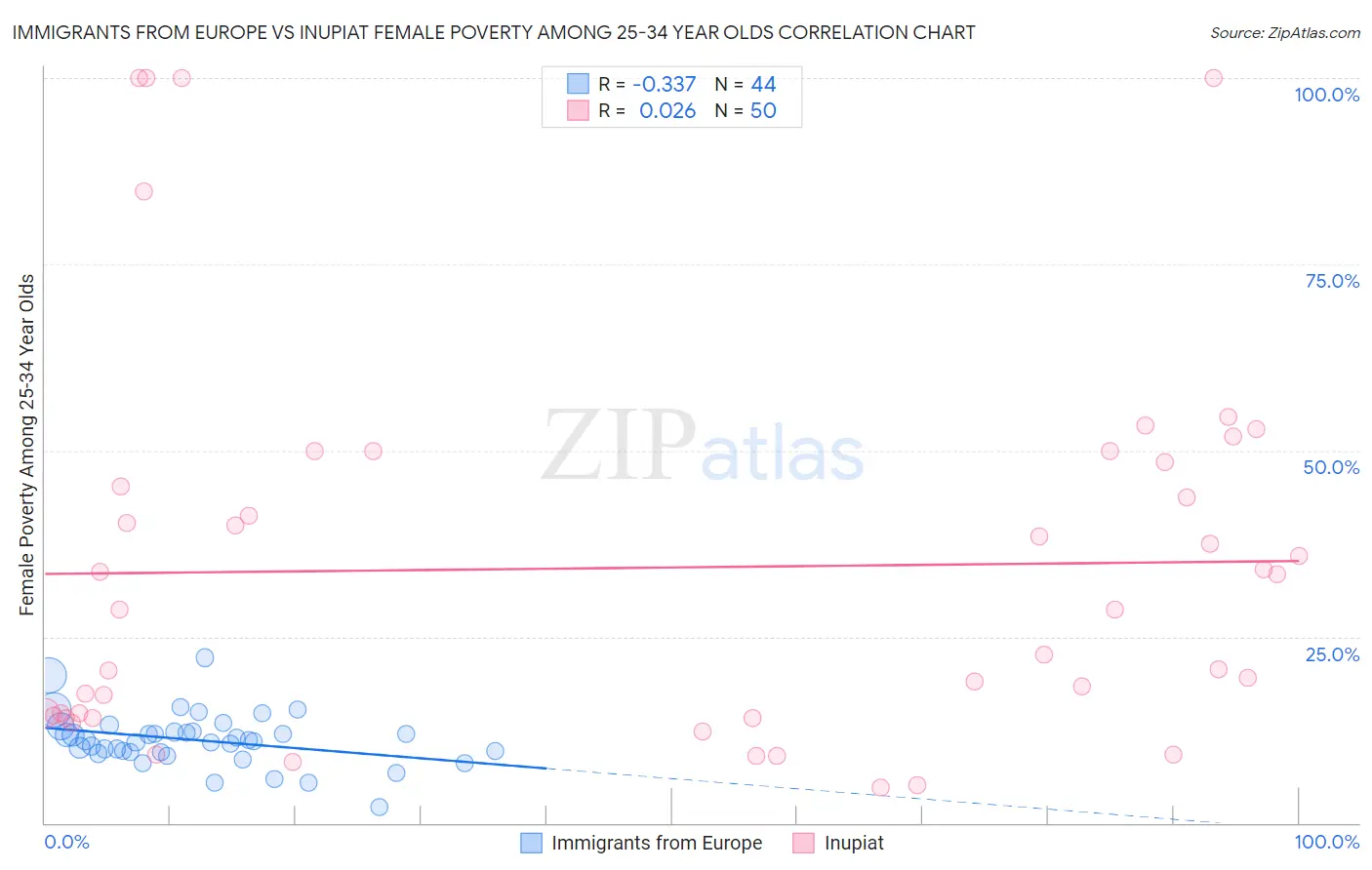 Immigrants from Europe vs Inupiat Female Poverty Among 25-34 Year Olds