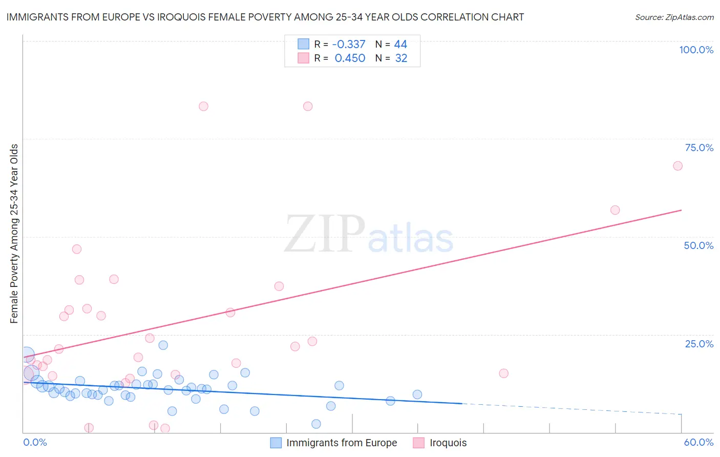 Immigrants from Europe vs Iroquois Female Poverty Among 25-34 Year Olds