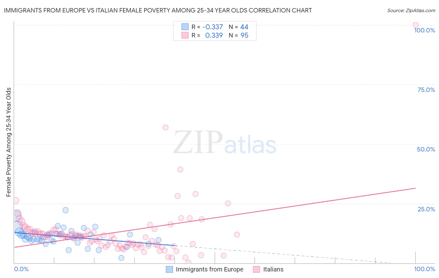 Immigrants from Europe vs Italian Female Poverty Among 25-34 Year Olds
