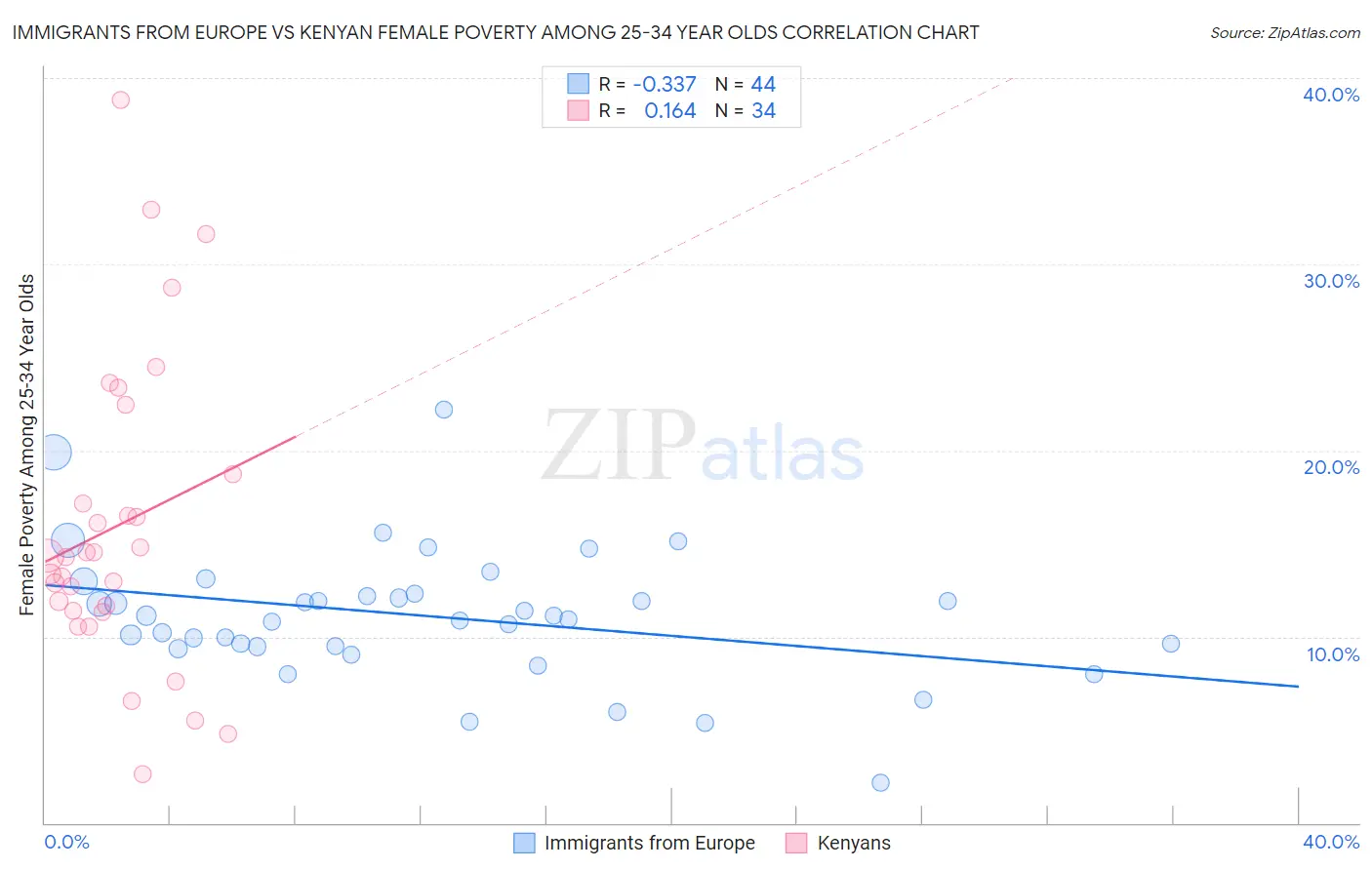 Immigrants from Europe vs Kenyan Female Poverty Among 25-34 Year Olds