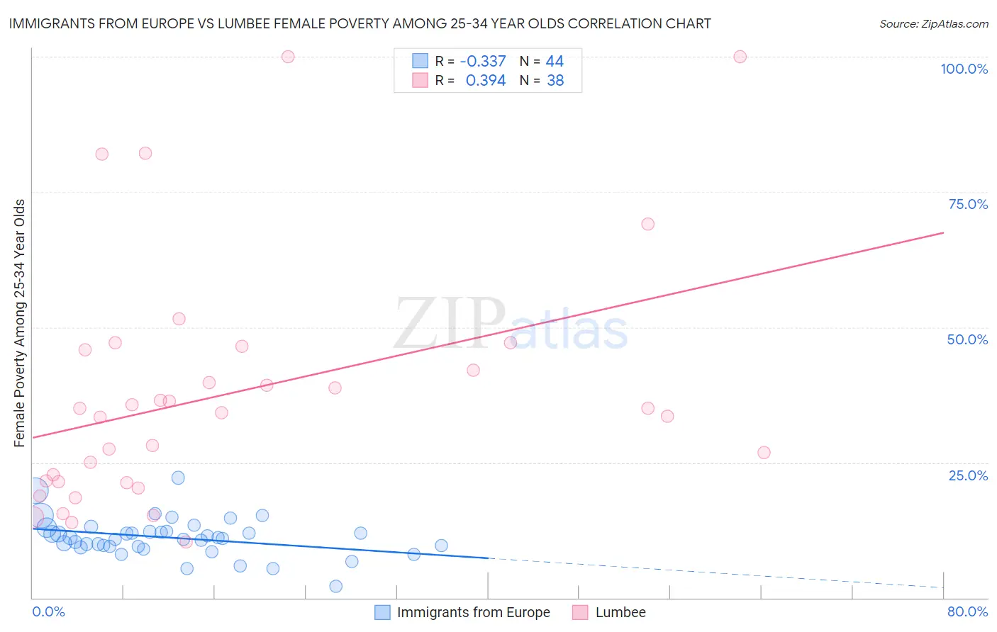 Immigrants from Europe vs Lumbee Female Poverty Among 25-34 Year Olds