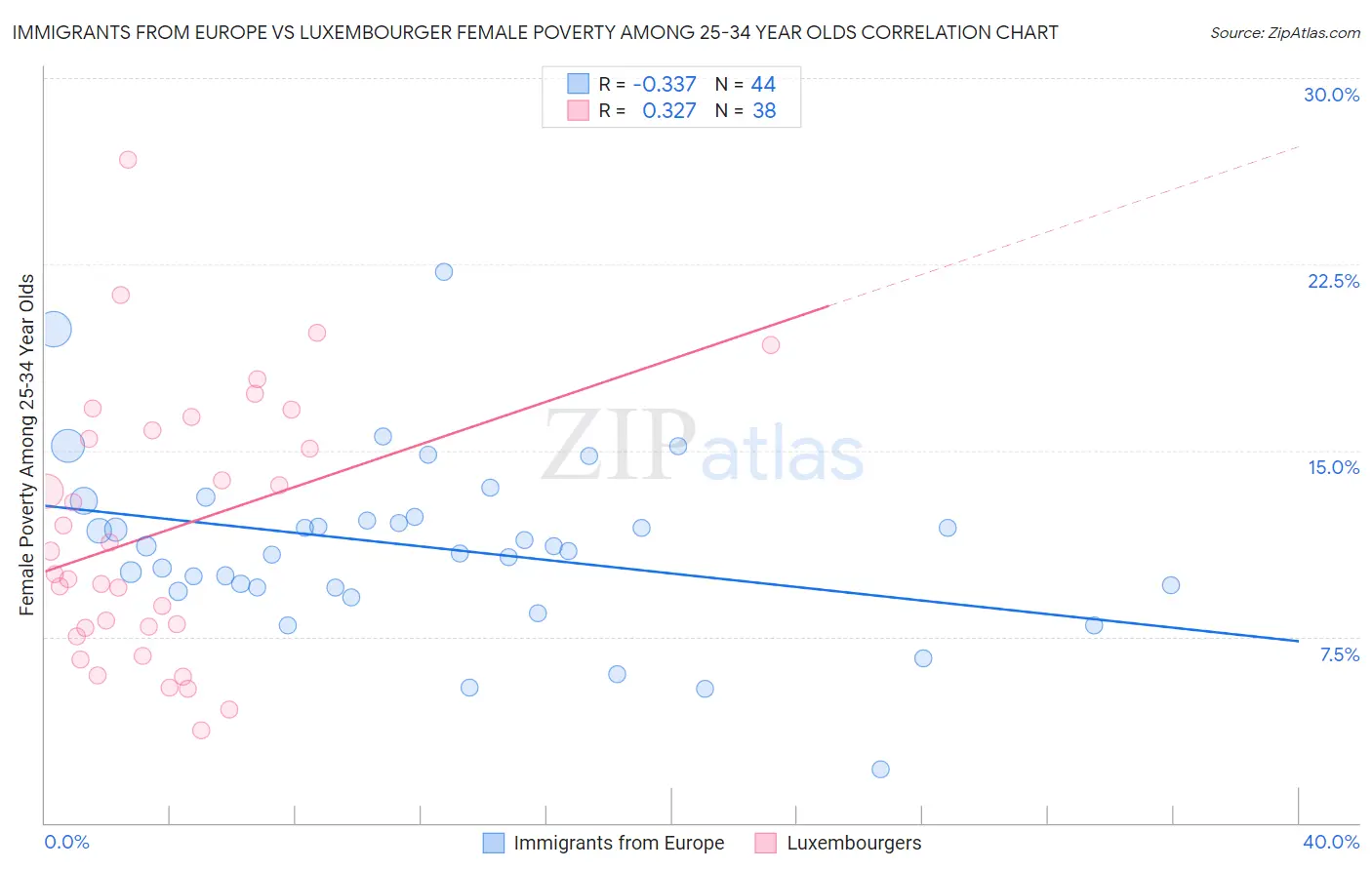 Immigrants from Europe vs Luxembourger Female Poverty Among 25-34 Year Olds