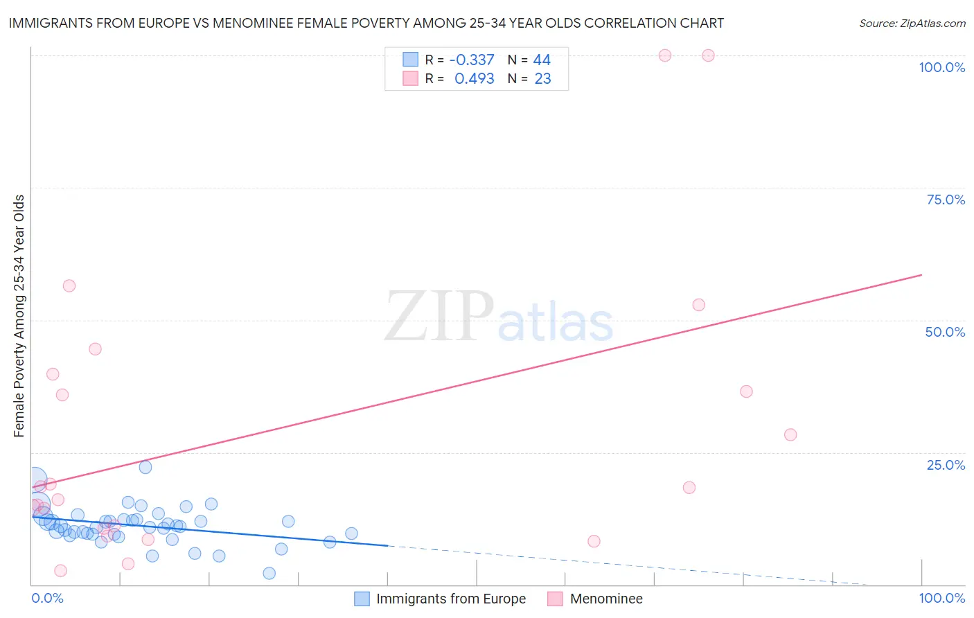 Immigrants from Europe vs Menominee Female Poverty Among 25-34 Year Olds