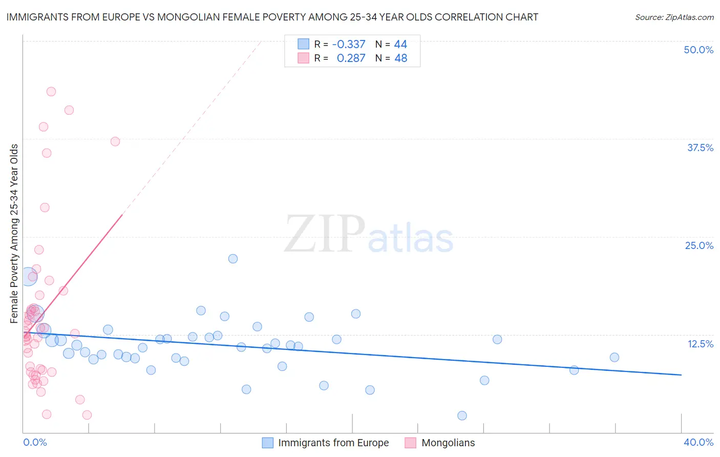 Immigrants from Europe vs Mongolian Female Poverty Among 25-34 Year Olds