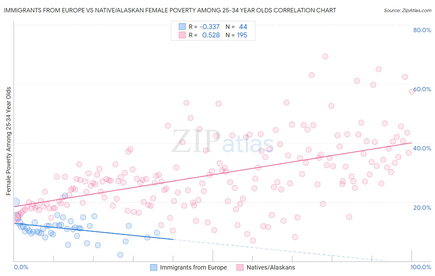 Immigrants from Europe vs Native/Alaskan Female Poverty Among 25-34 Year Olds
