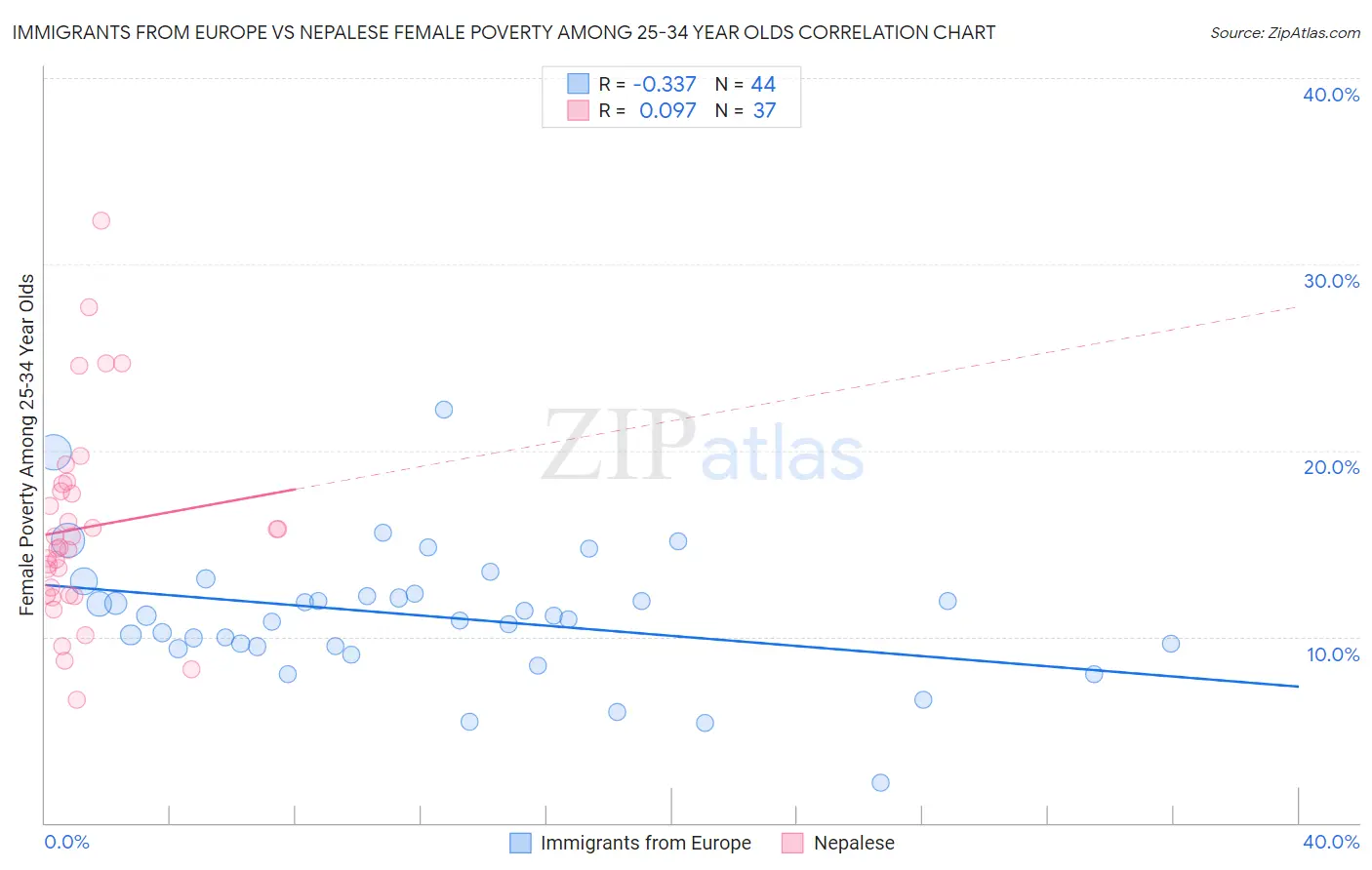 Immigrants from Europe vs Nepalese Female Poverty Among 25-34 Year Olds