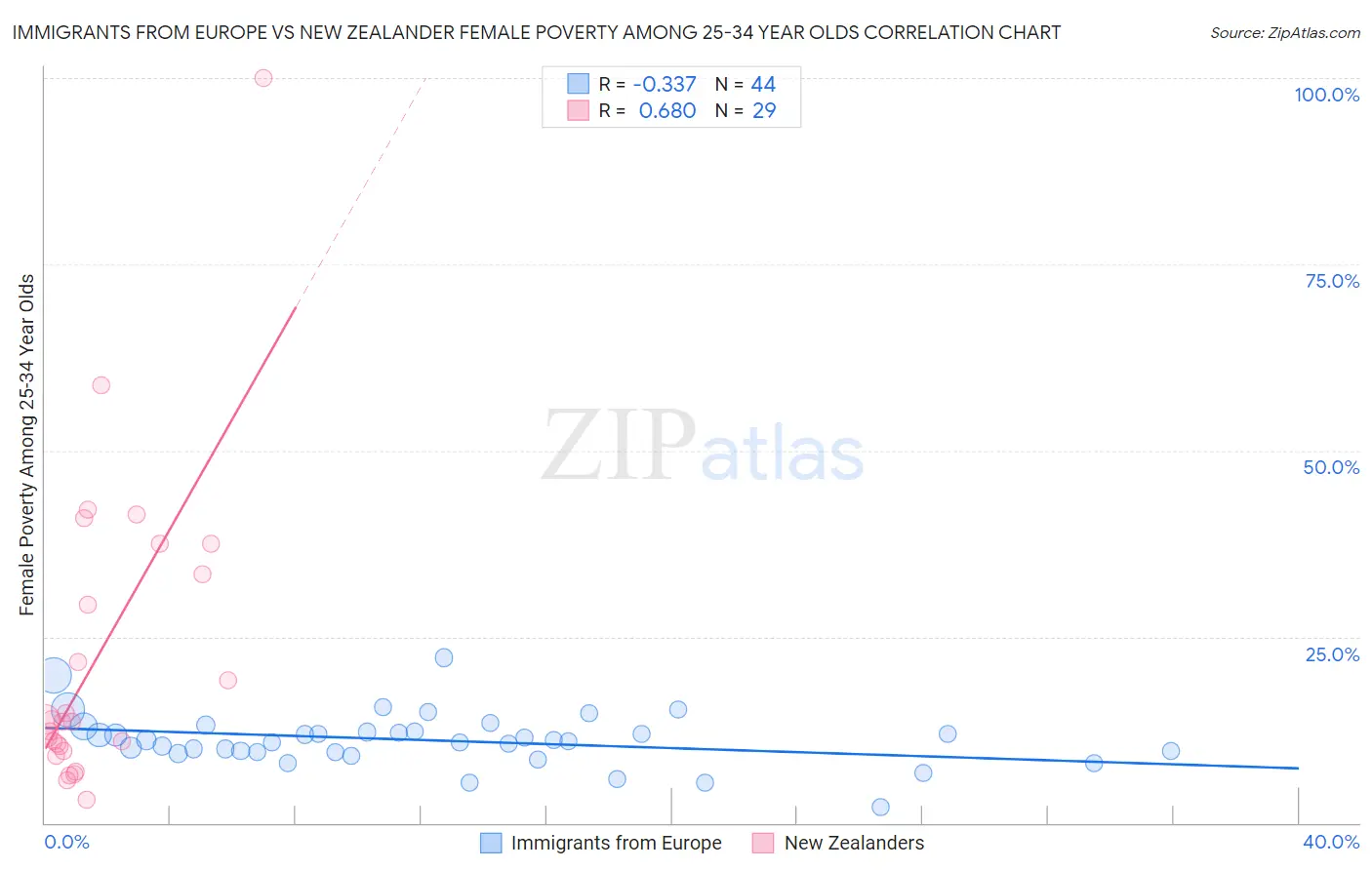 Immigrants from Europe vs New Zealander Female Poverty Among 25-34 Year Olds