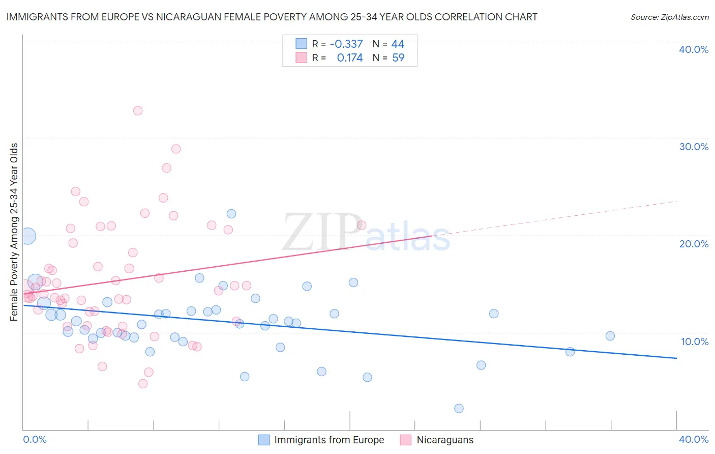 Immigrants from Europe vs Nicaraguan Female Poverty Among 25-34 Year Olds