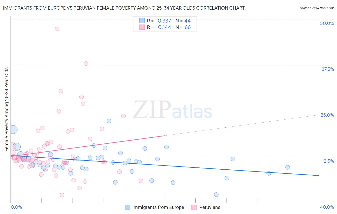 Immigrants from Europe vs Peruvian Female Poverty Among 25-34 Year Olds