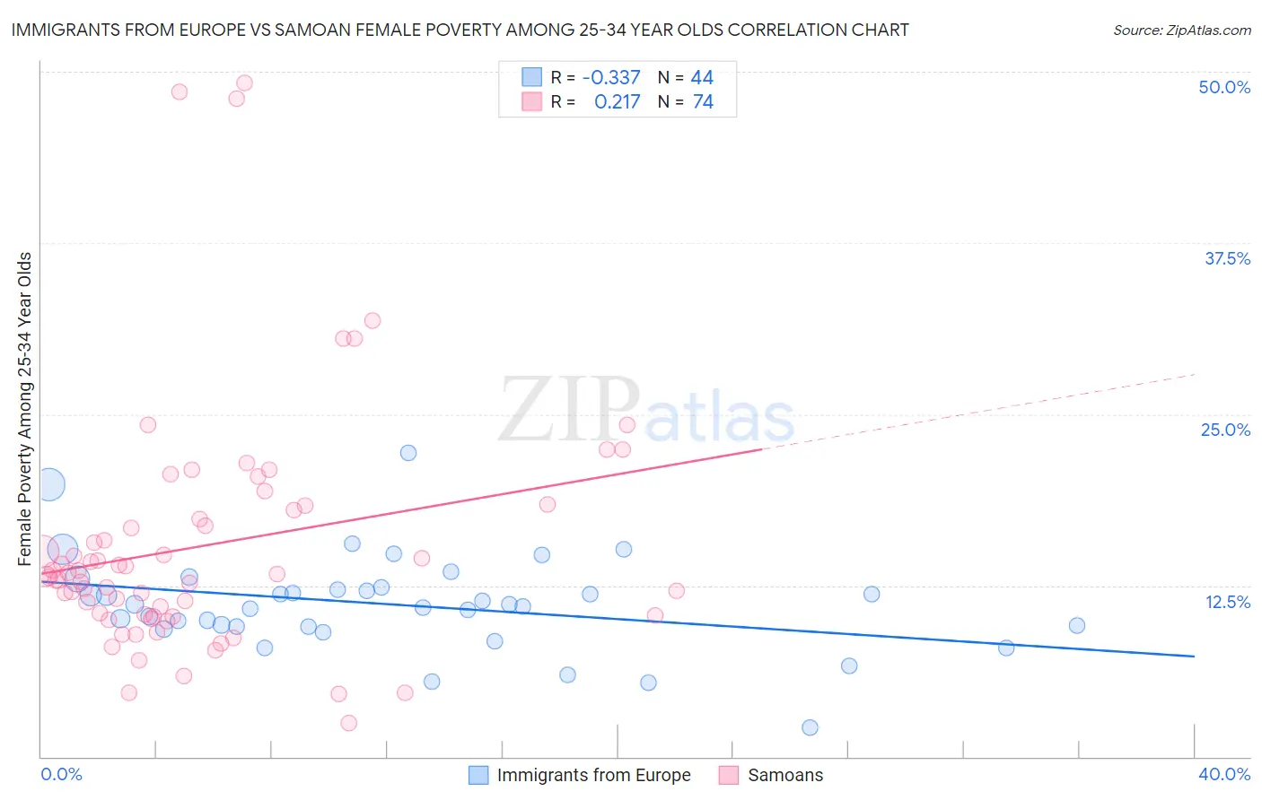 Immigrants from Europe vs Samoan Female Poverty Among 25-34 Year Olds