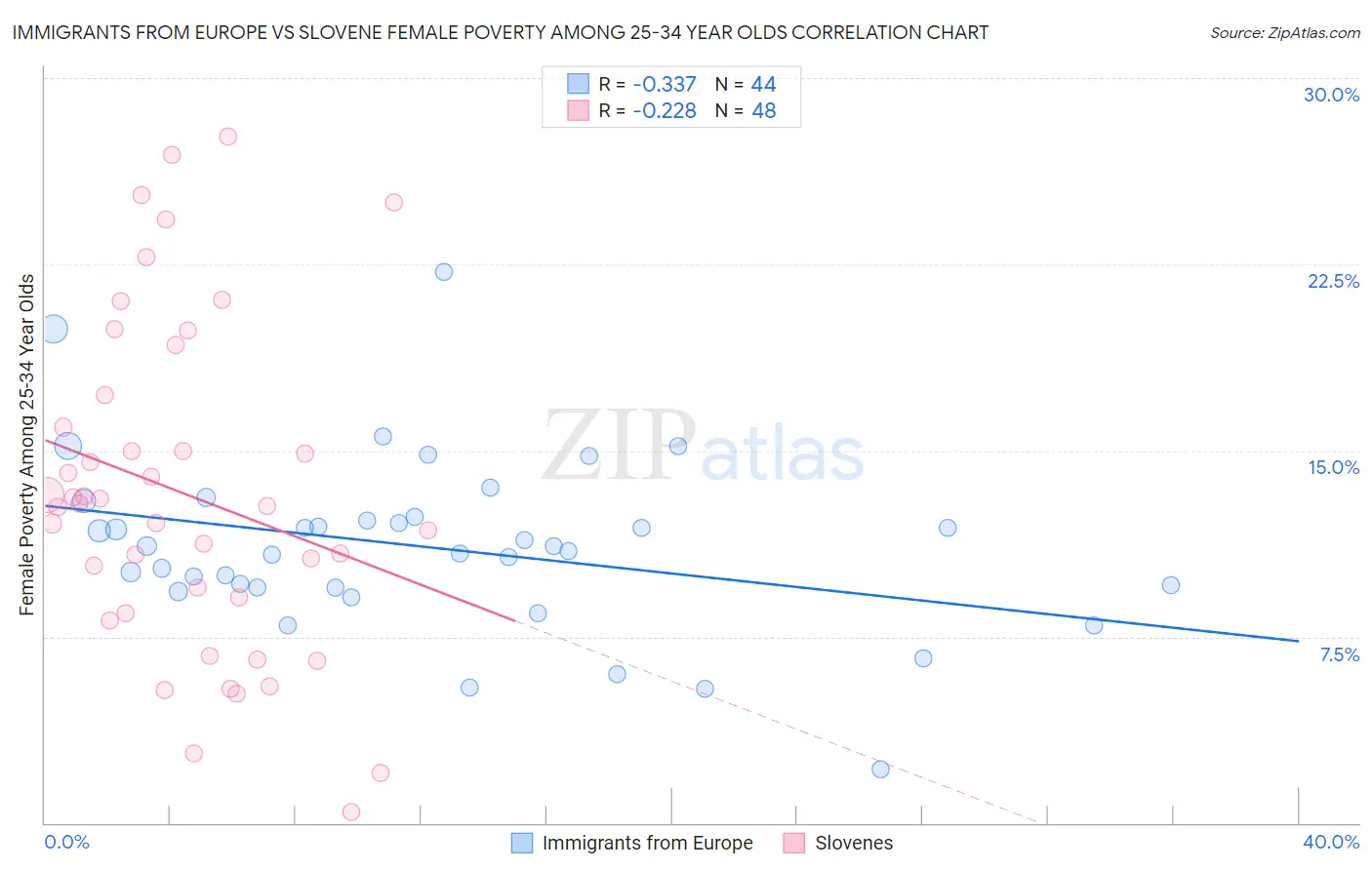 Immigrants from Europe vs Slovene Female Poverty Among 25-34 Year Olds