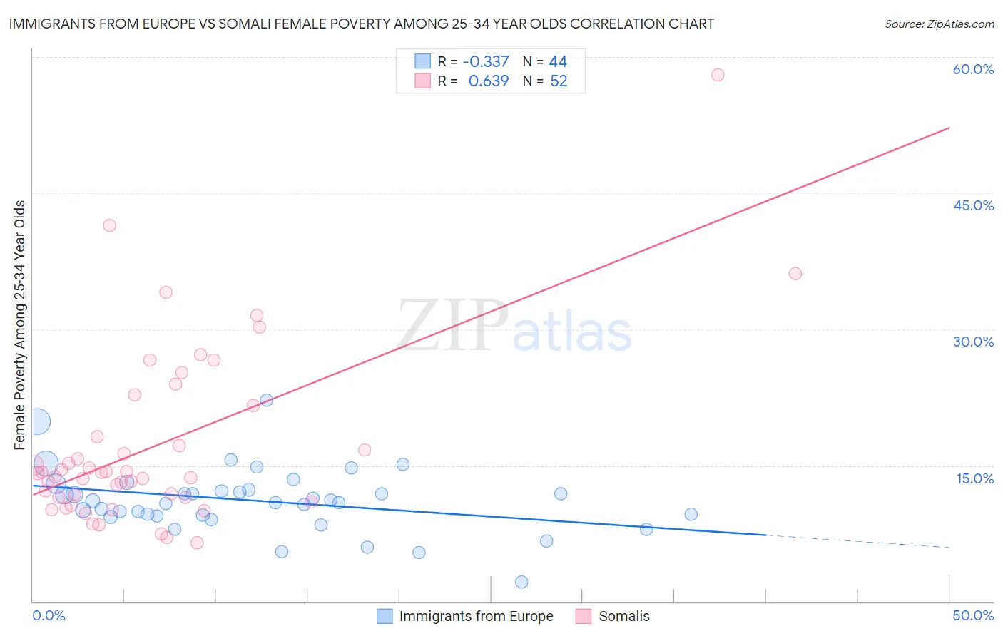 Immigrants from Europe vs Somali Female Poverty Among 25-34 Year Olds
