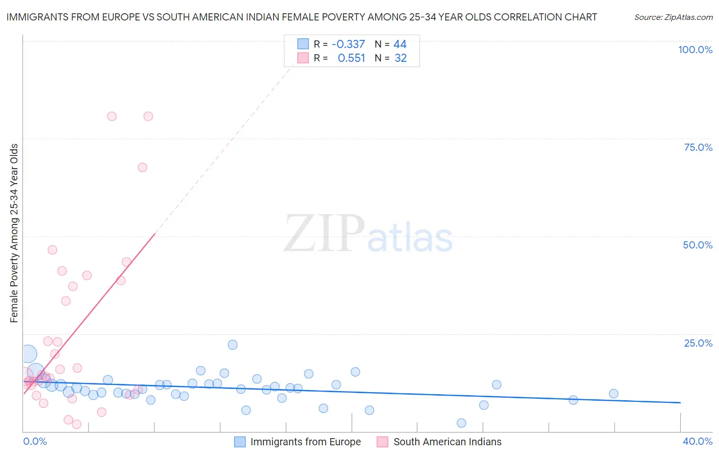 Immigrants from Europe vs South American Indian Female Poverty Among 25-34 Year Olds