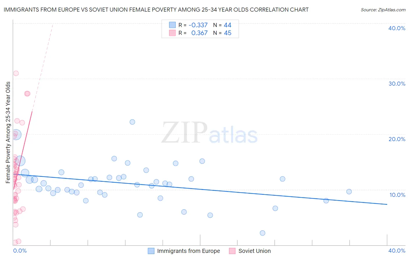 Immigrants from Europe vs Soviet Union Female Poverty Among 25-34 Year Olds