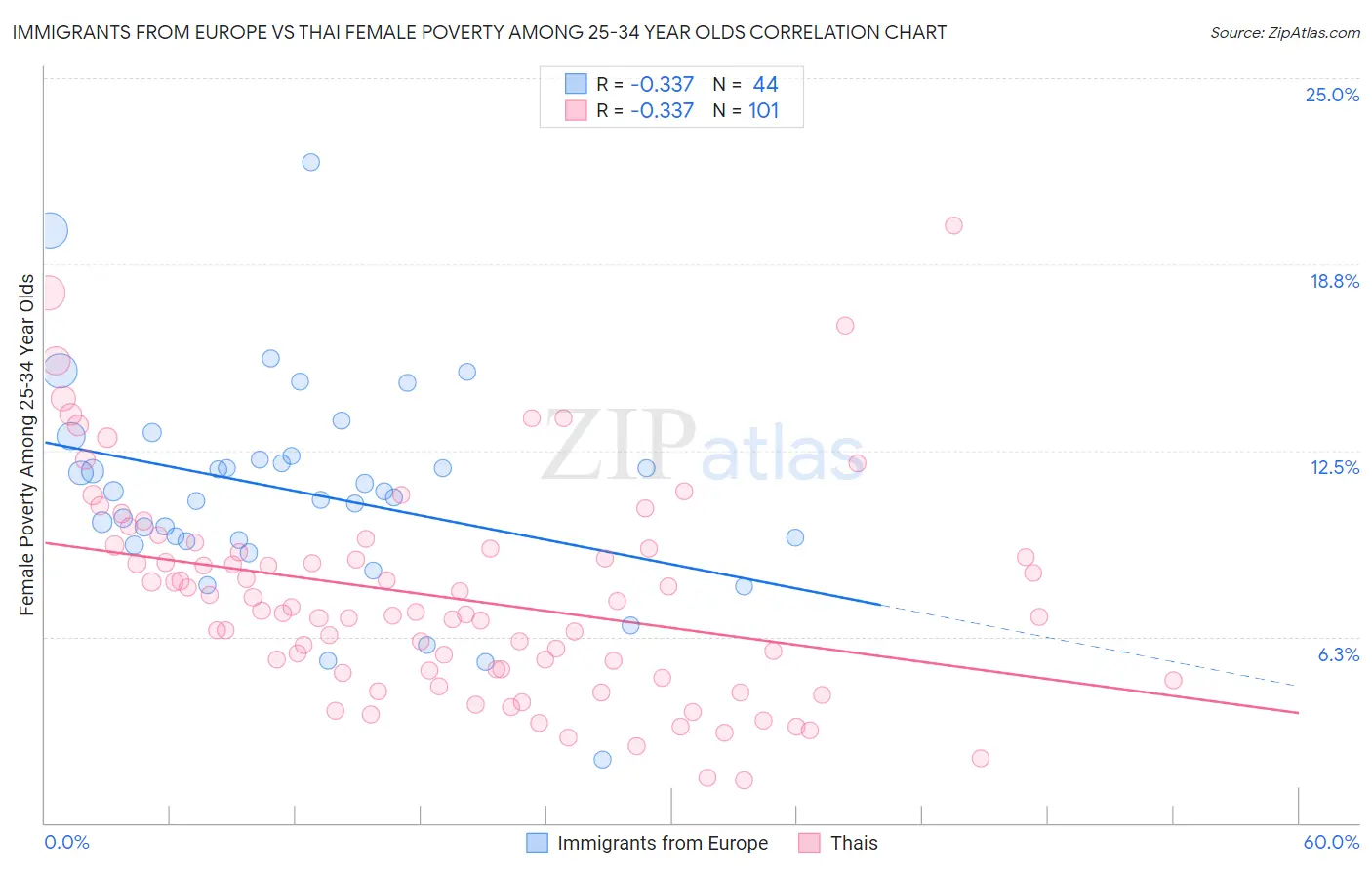 Immigrants from Europe vs Thai Female Poverty Among 25-34 Year Olds