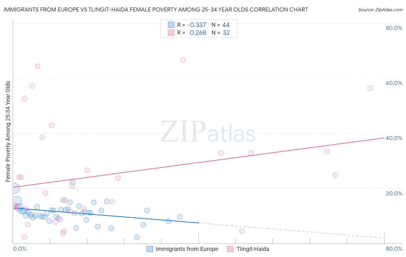 Immigrants from Europe vs Tlingit-Haida Female Poverty Among 25-34 Year Olds