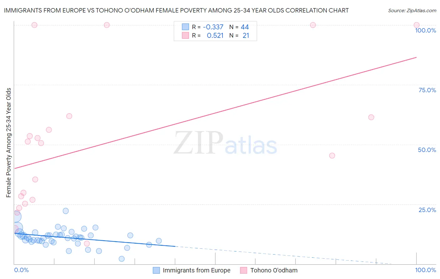 Immigrants from Europe vs Tohono O'odham Female Poverty Among 25-34 Year Olds