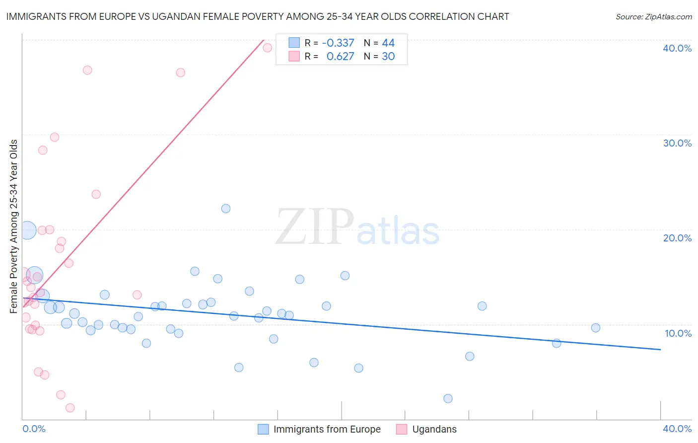 Immigrants from Europe vs Ugandan Female Poverty Among 25-34 Year Olds
