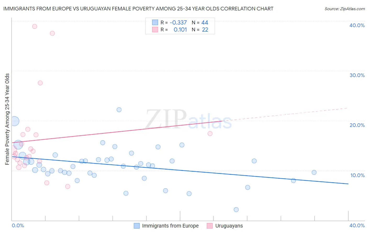 Immigrants from Europe vs Uruguayan Female Poverty Among 25-34 Year Olds
