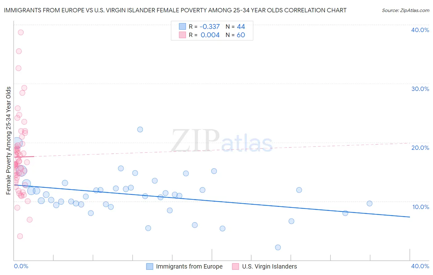 Immigrants from Europe vs U.S. Virgin Islander Female Poverty Among 25-34 Year Olds