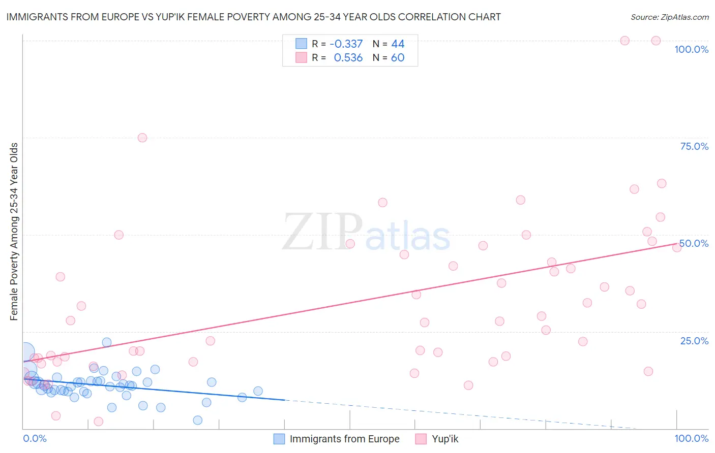 Immigrants from Europe vs Yup'ik Female Poverty Among 25-34 Year Olds