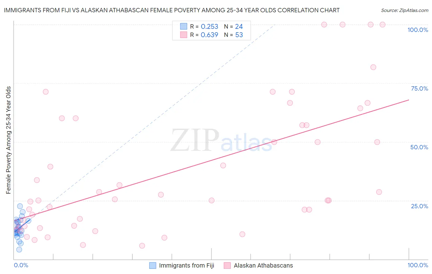 Immigrants from Fiji vs Alaskan Athabascan Female Poverty Among 25-34 Year Olds