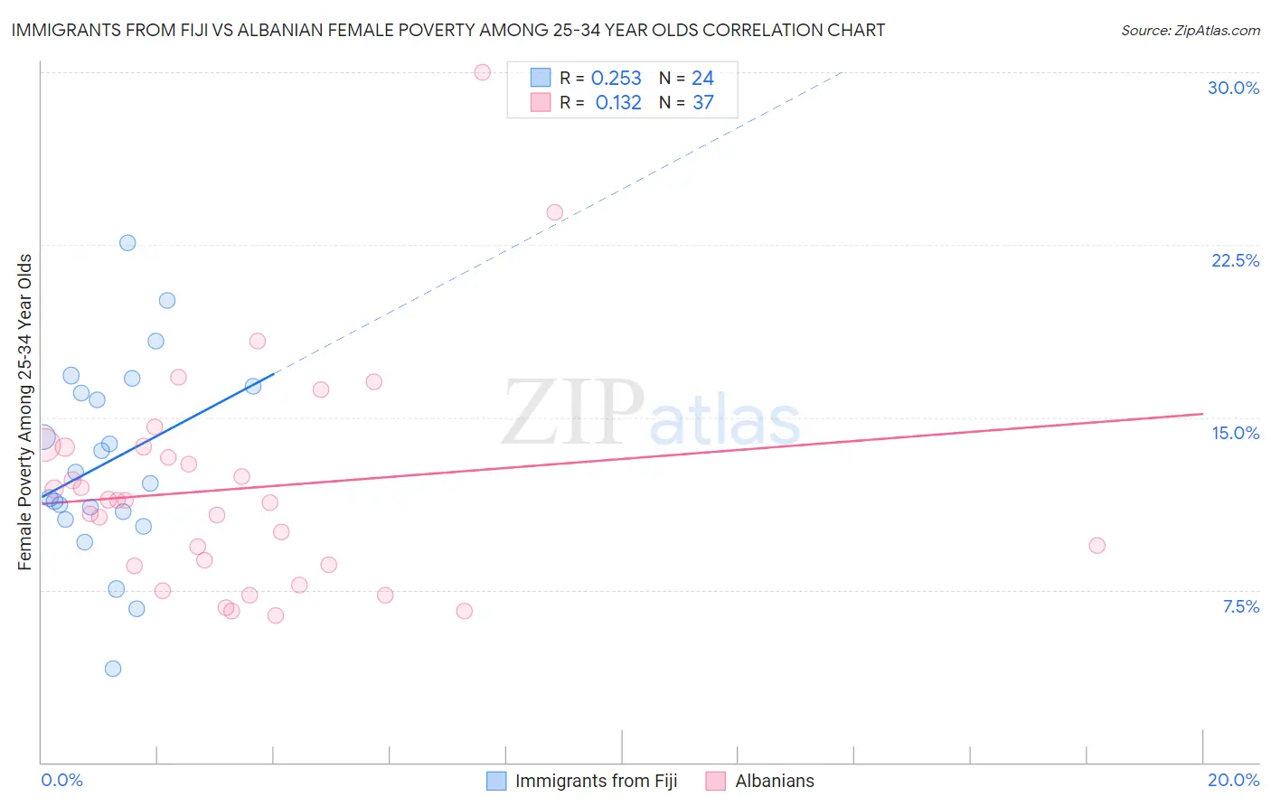 Immigrants from Fiji vs Albanian Female Poverty Among 25-34 Year Olds