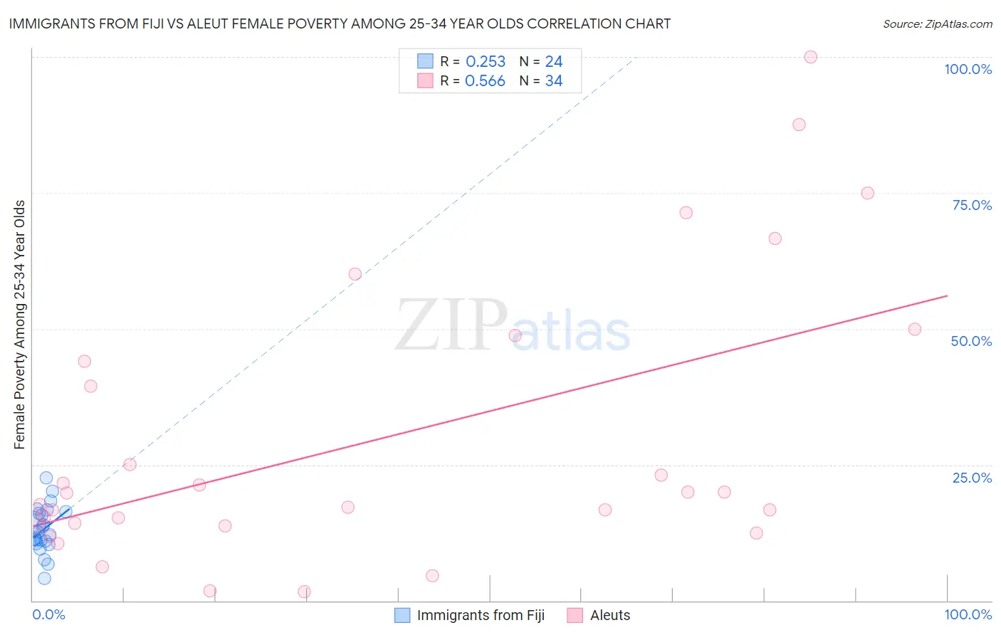 Immigrants from Fiji vs Aleut Female Poverty Among 25-34 Year Olds