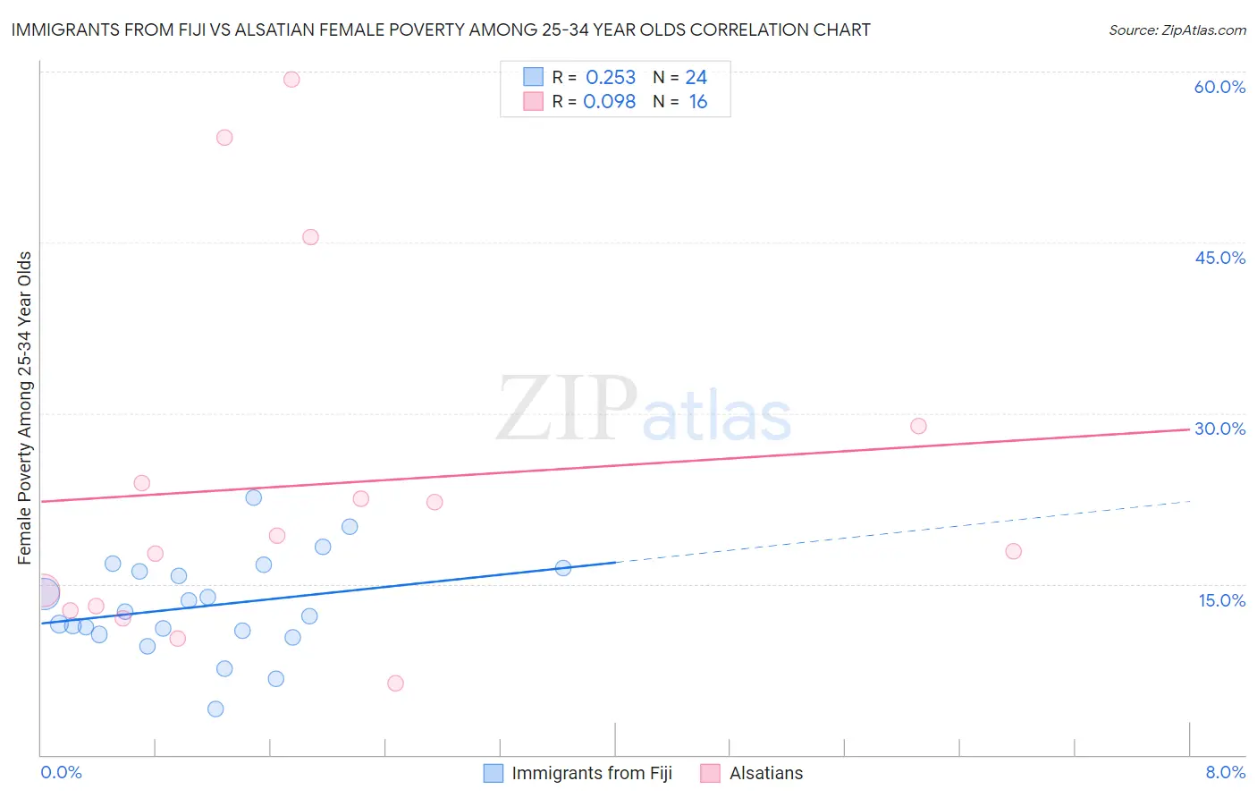 Immigrants from Fiji vs Alsatian Female Poverty Among 25-34 Year Olds