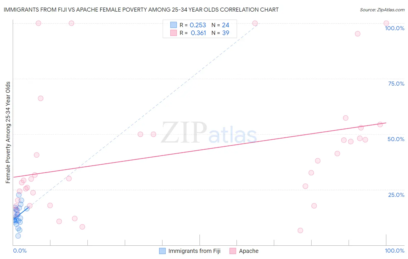 Immigrants from Fiji vs Apache Female Poverty Among 25-34 Year Olds