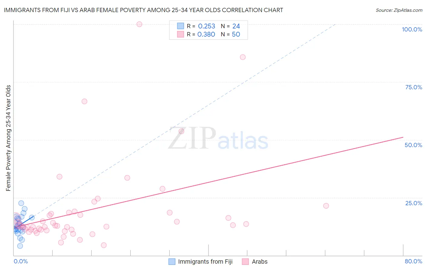 Immigrants from Fiji vs Arab Female Poverty Among 25-34 Year Olds