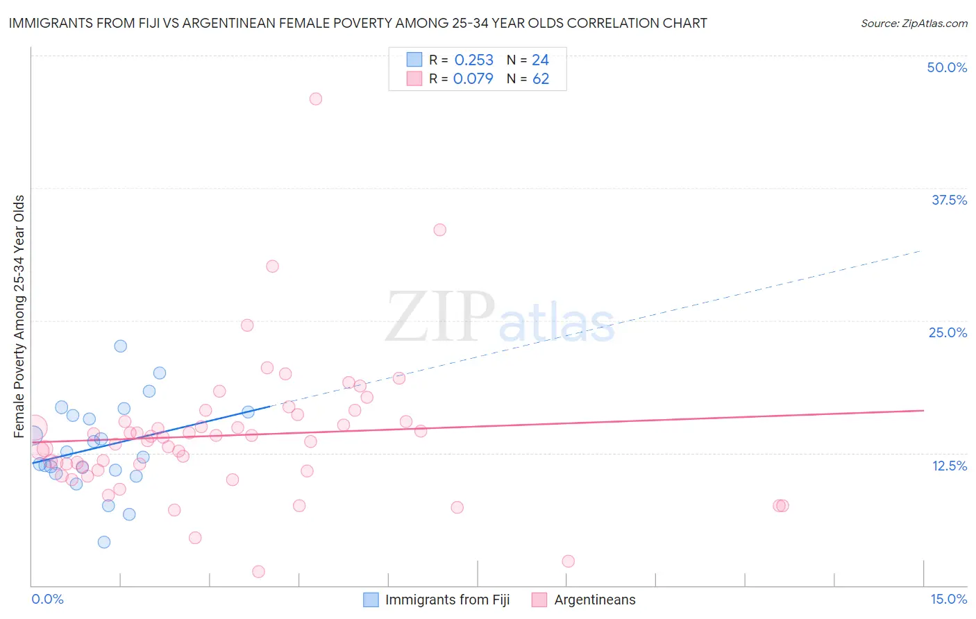 Immigrants from Fiji vs Argentinean Female Poverty Among 25-34 Year Olds