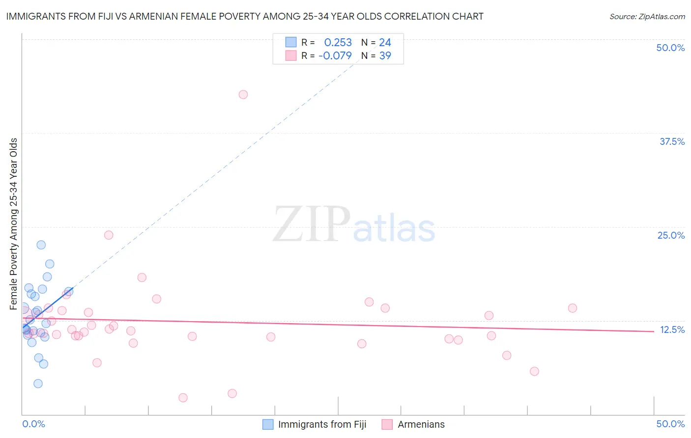 Immigrants from Fiji vs Armenian Female Poverty Among 25-34 Year Olds