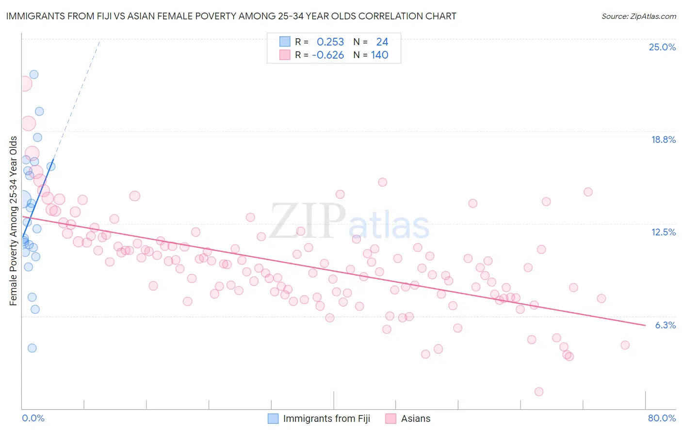 Immigrants from Fiji vs Asian Female Poverty Among 25-34 Year Olds