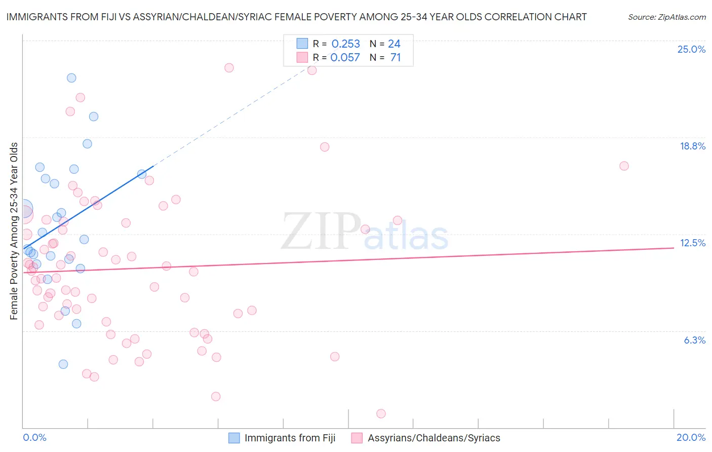 Immigrants from Fiji vs Assyrian/Chaldean/Syriac Female Poverty Among 25-34 Year Olds